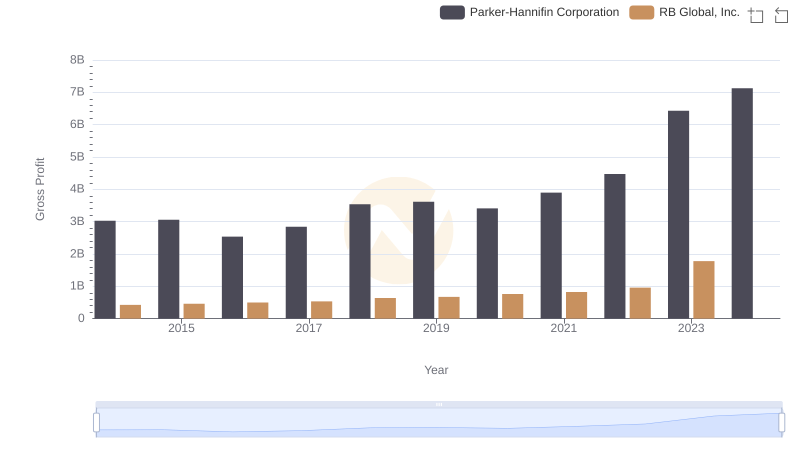 Who Generates Higher Gross Profit? Parker-Hannifin Corporation or RB Global, Inc.