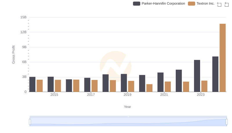 Who Generates Higher Gross Profit? Parker-Hannifin Corporation or Textron Inc.