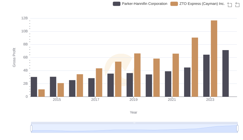 Who Generates Higher Gross Profit? Parker-Hannifin Corporation or ZTO Express (Cayman) Inc.