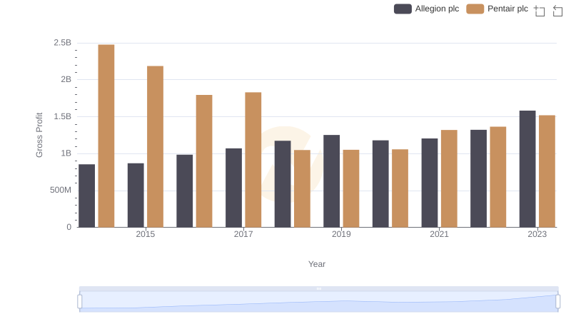 Who Generates Higher Gross Profit? Pentair plc or Allegion plc