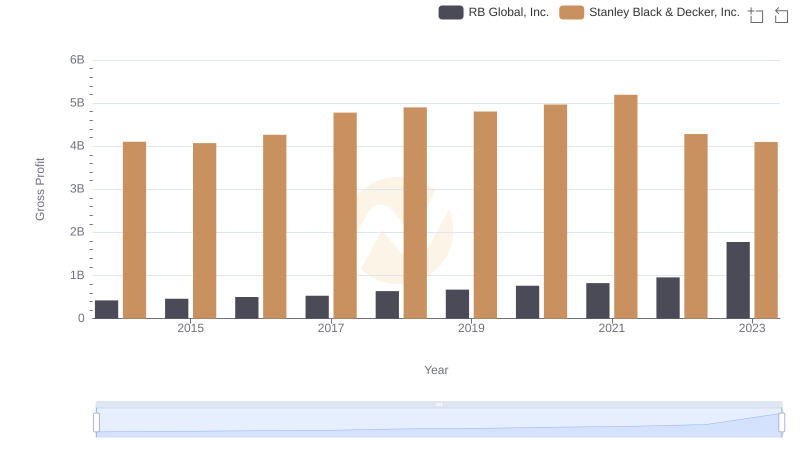 Who Generates Higher Gross Profit? RB Global, Inc. or Stanley Black & Decker, Inc.