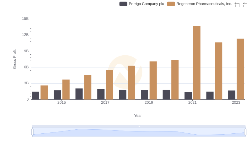 Who Generates Higher Gross Profit? Regeneron Pharmaceuticals, Inc. or Perrigo Company plc
