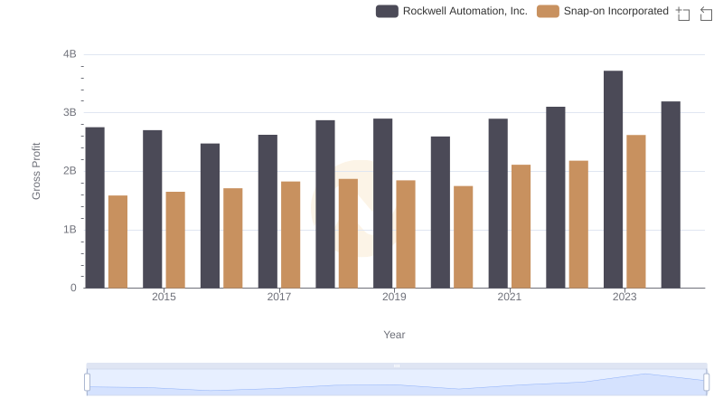 Who Generates Higher Gross Profit? Rockwell Automation, Inc. or Snap-on Incorporated