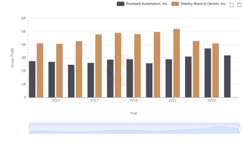 Who Generates Higher Gross Profit? Rockwell Automation, Inc. or Stanley Black & Decker, Inc.