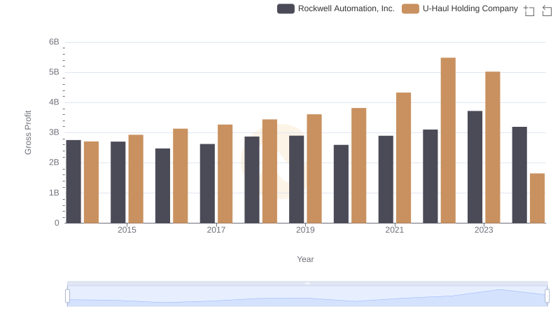Who Generates Higher Gross Profit? Rockwell Automation, Inc. or U-Haul Holding Company