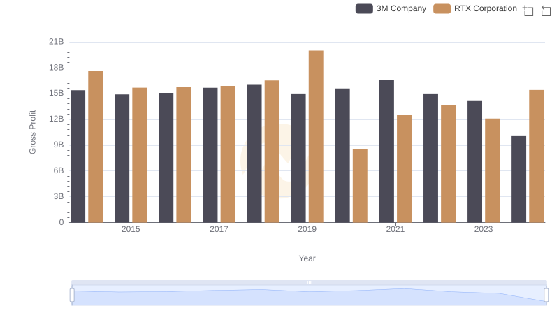 Who Generates Higher Gross Profit? RTX Corporation or 3M Company