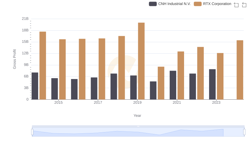 Who Generates Higher Gross Profit? RTX Corporation or CNH Industrial N.V.