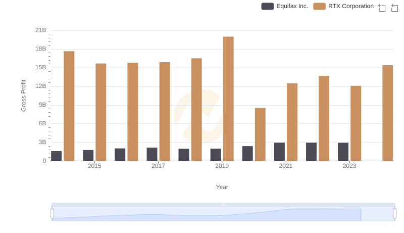 Who Generates Higher Gross Profit? RTX Corporation or Equifax Inc.