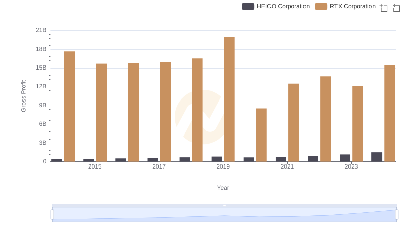 Who Generates Higher Gross Profit? RTX Corporation or HEICO Corporation