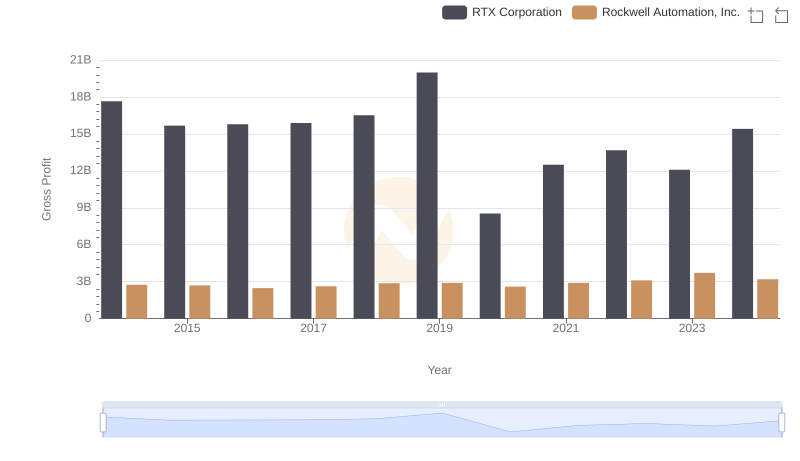Who Generates Higher Gross Profit? RTX Corporation or Rockwell Automation, Inc.