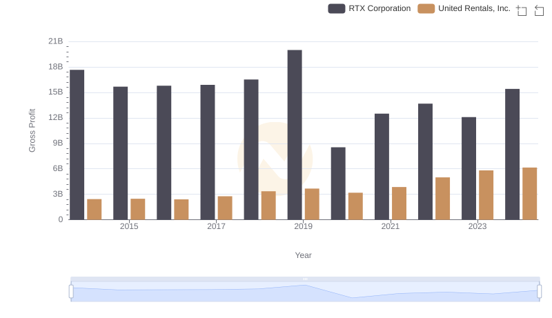 Who Generates Higher Gross Profit? RTX Corporation or United Rentals, Inc.