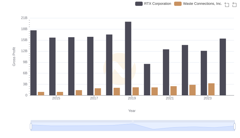 Who Generates Higher Gross Profit? RTX Corporation or Waste Connections, Inc.