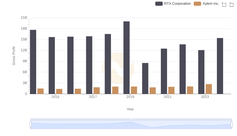 Who Generates Higher Gross Profit? RTX Corporation or Xylem Inc.