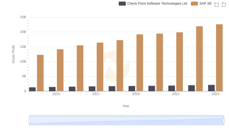 Who Generates Higher Gross Profit? SAP SE or Check Point Software Technologies Ltd.