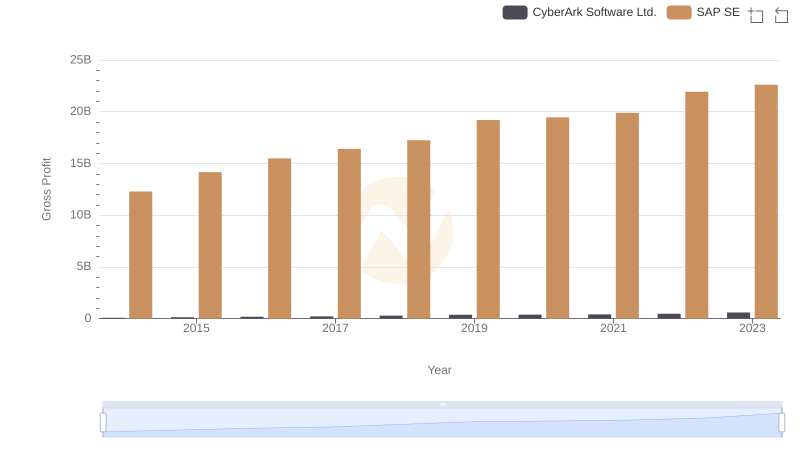 Who Generates Higher Gross Profit? SAP SE or CyberArk Software Ltd.