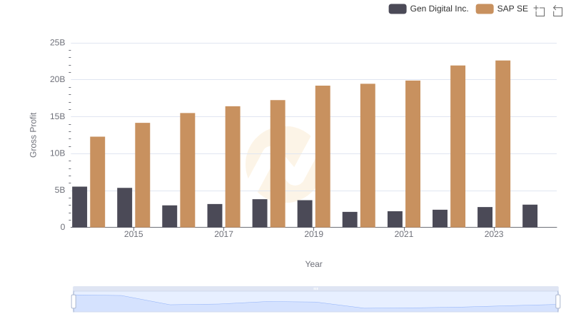 Who Generates Higher Gross Profit? SAP SE or Gen Digital Inc.