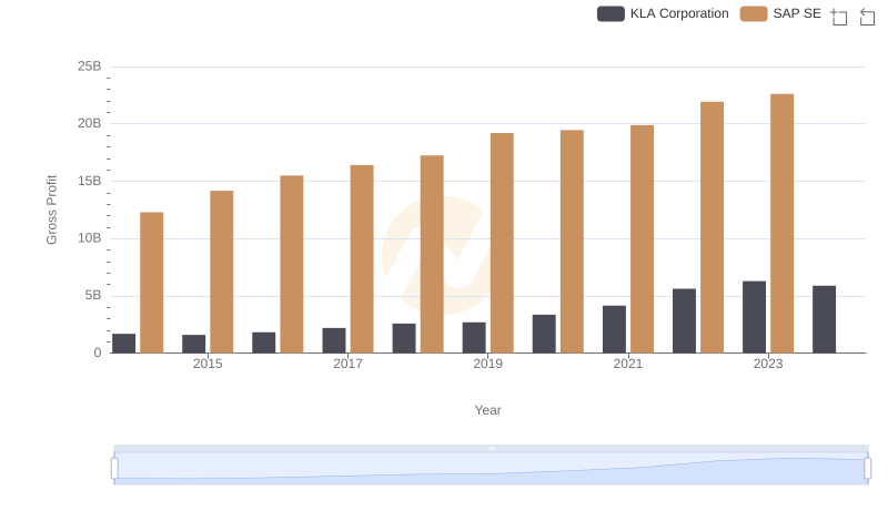 Who Generates Higher Gross Profit? SAP SE or KLA Corporation
