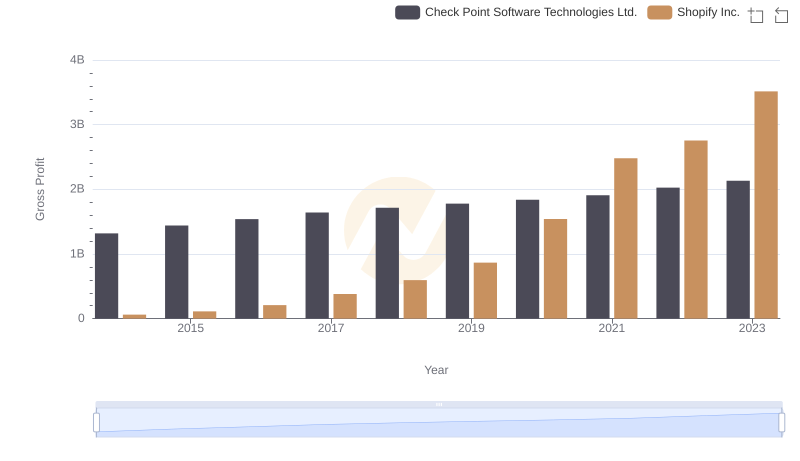 Who Generates Higher Gross Profit? Shopify Inc. or Check Point Software Technologies Ltd.
