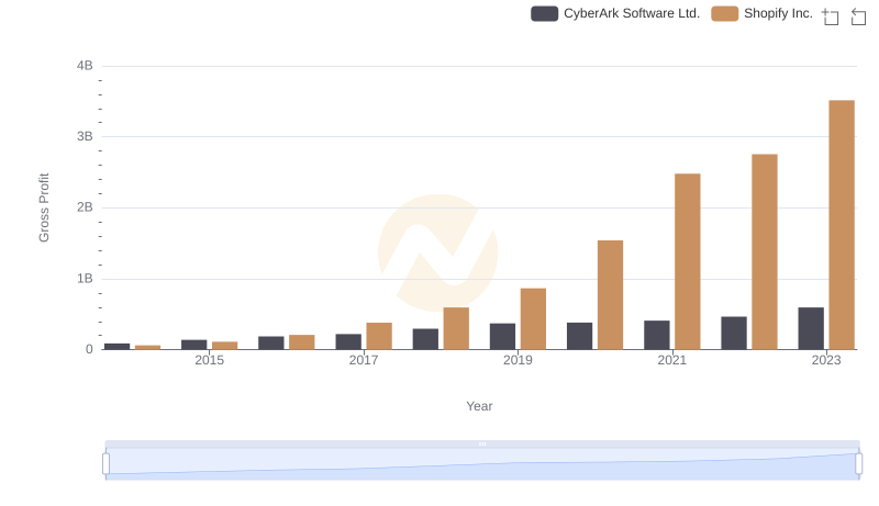 Who Generates Higher Gross Profit? Shopify Inc. or CyberArk Software Ltd.