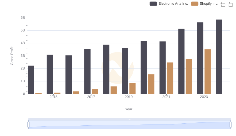 Who Generates Higher Gross Profit? Shopify Inc. or Electronic Arts Inc.
