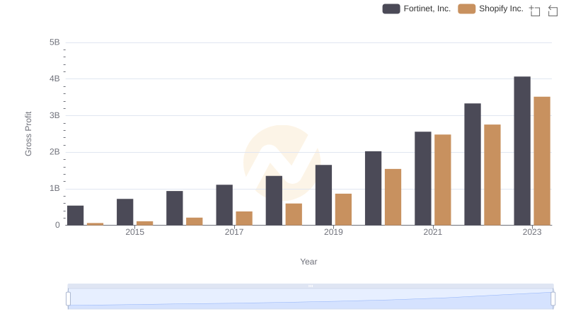 Who Generates Higher Gross Profit? Shopify Inc. or Fortinet, Inc.