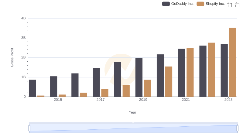 Who Generates Higher Gross Profit? Shopify Inc. or GoDaddy Inc.