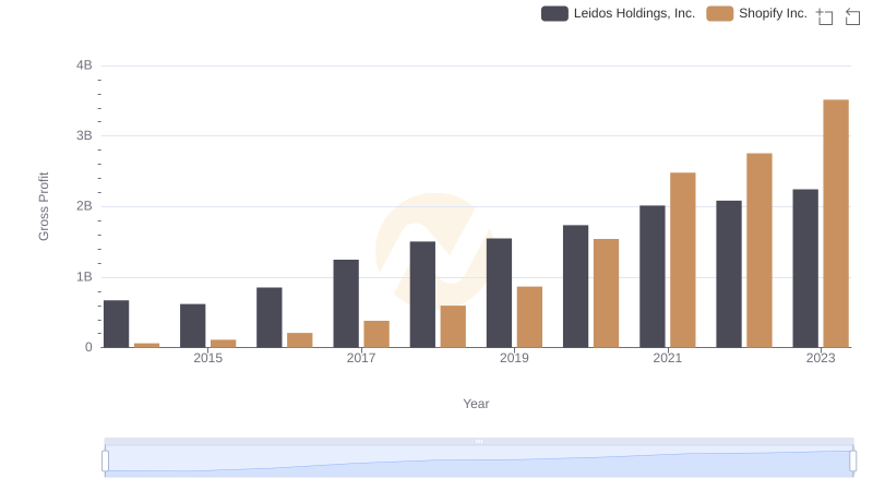 Who Generates Higher Gross Profit? Shopify Inc. or Leidos Holdings, Inc.