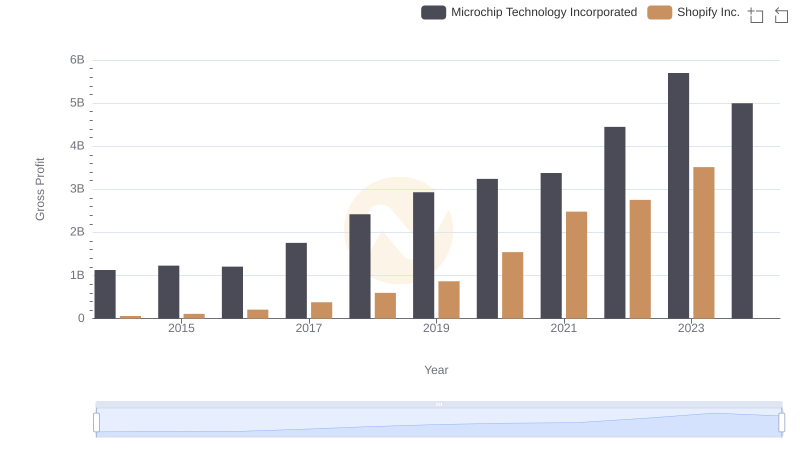 Who Generates Higher Gross Profit? Shopify Inc. or Microchip Technology Incorporated