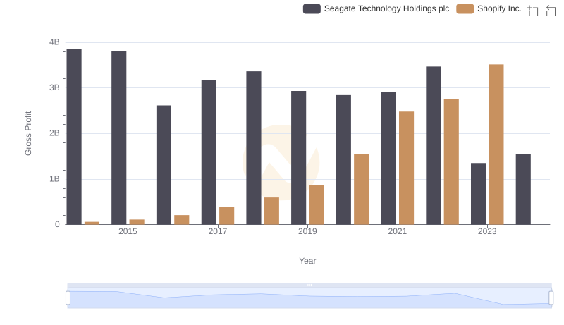 Who Generates Higher Gross Profit? Shopify Inc. or Seagate Technology Holdings plc