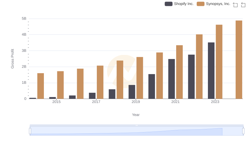 Who Generates Higher Gross Profit? Shopify Inc. or Synopsys, Inc.