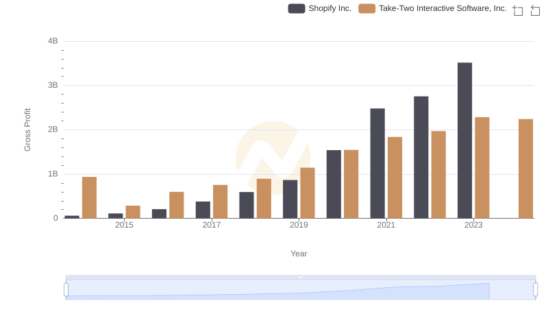 Who Generates Higher Gross Profit? Shopify Inc. or Take-Two Interactive Software, Inc.