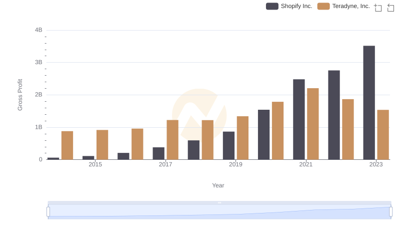 Who Generates Higher Gross Profit? Shopify Inc. or Teradyne, Inc.