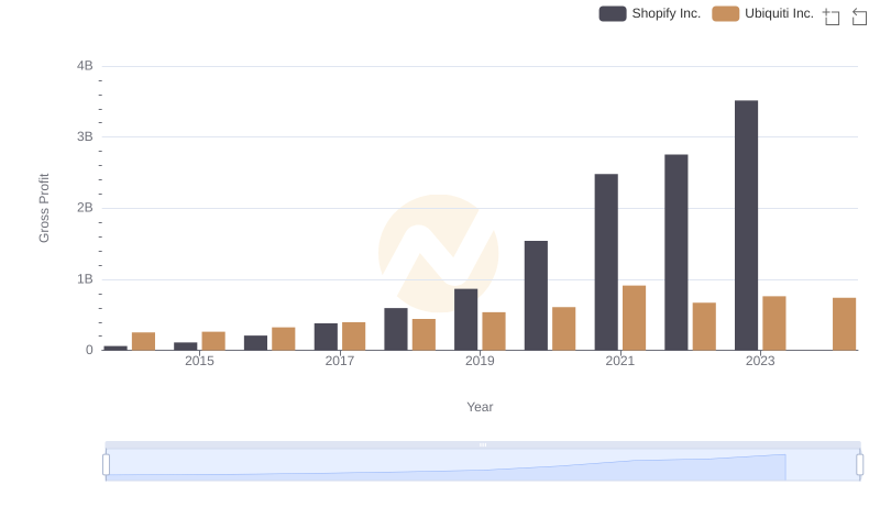Who Generates Higher Gross Profit? Shopify Inc. or Ubiquiti Inc.