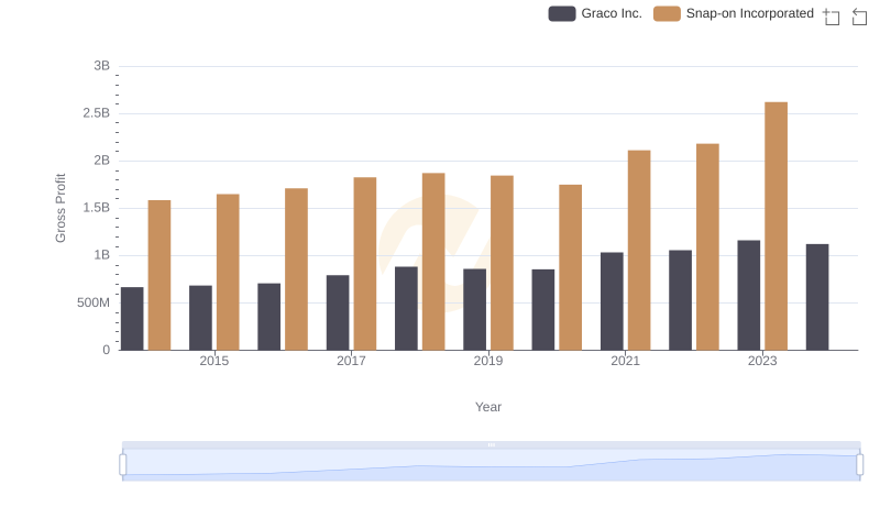 Who Generates Higher Gross Profit? Snap-on Incorporated or Graco Inc.