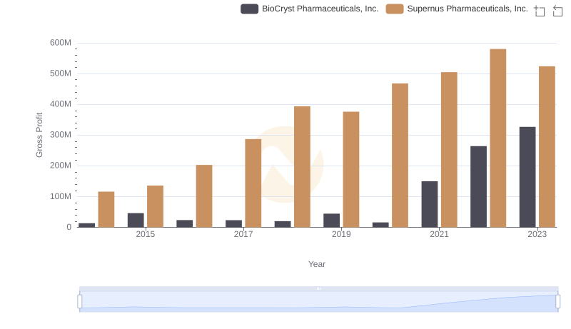 Who Generates Higher Gross Profit? Supernus Pharmaceuticals, Inc. or BioCryst Pharmaceuticals, Inc.