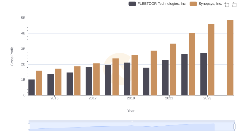 Who Generates Higher Gross Profit? Synopsys, Inc. or FLEETCOR Technologies, Inc.