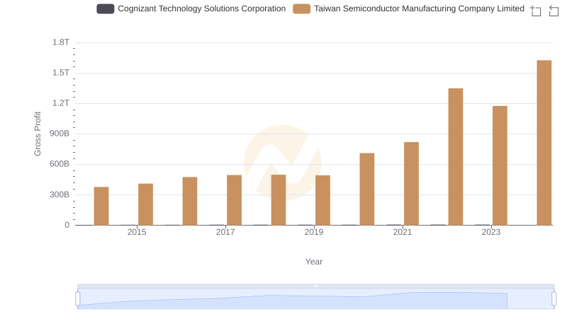 Who Generates Higher Gross Profit? Taiwan Semiconductor Manufacturing Company Limited or Cognizant Technology Solutions Corporation