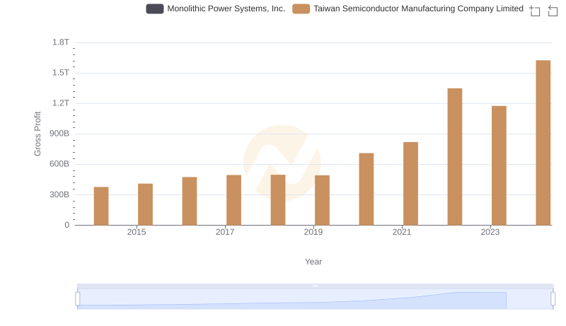 Who Generates Higher Gross Profit? Taiwan Semiconductor Manufacturing Company Limited or Monolithic Power Systems, Inc.