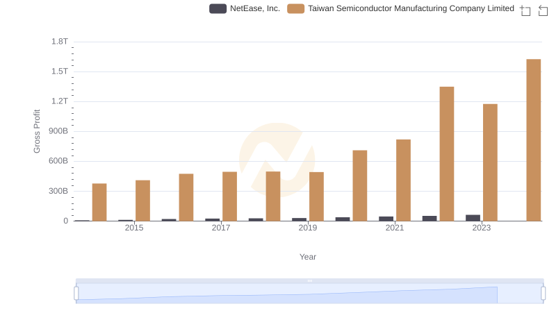 Who Generates Higher Gross Profit? Taiwan Semiconductor Manufacturing Company Limited or NetEase, Inc.