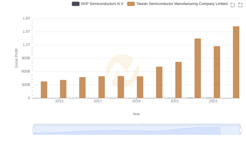 Who Generates Higher Gross Profit? Taiwan Semiconductor Manufacturing Company Limited or NXP Semiconductors N.V.