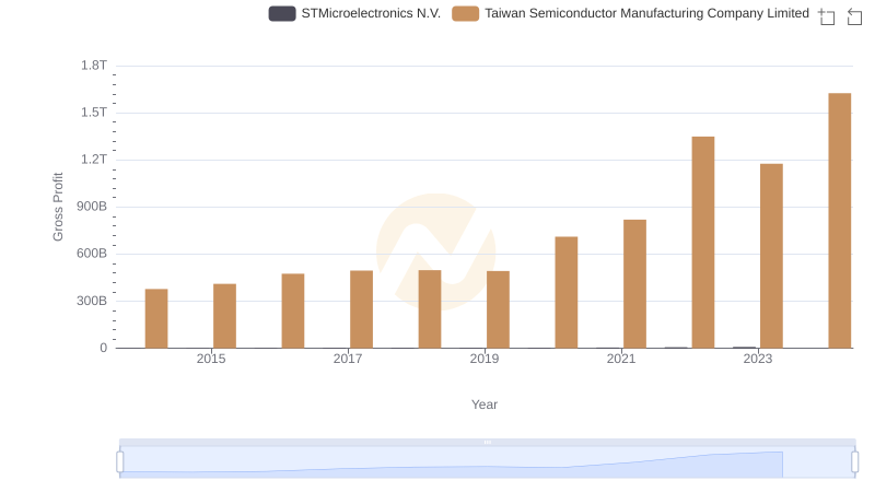 Who Generates Higher Gross Profit? Taiwan Semiconductor Manufacturing Company Limited or STMicroelectronics N.V.
