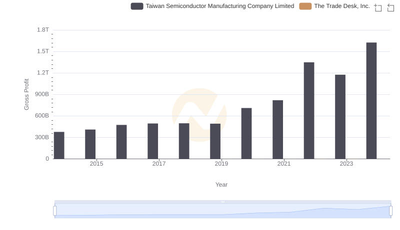 Who Generates Higher Gross Profit? Taiwan Semiconductor Manufacturing Company Limited or The Trade Desk, Inc.