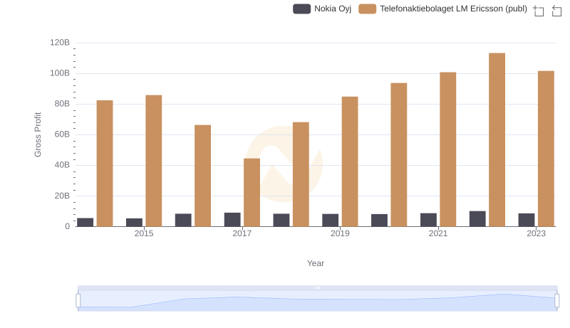Who Generates Higher Gross Profit? Telefonaktiebolaget LM Ericsson (publ) or Nokia Oyj
