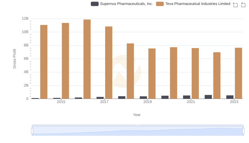 Who Generates Higher Gross Profit? Teva Pharmaceutical Industries Limited or Supernus Pharmaceuticals, Inc.