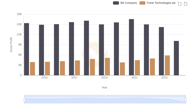 Who Generates Higher Gross Profit? Trane Technologies plc or 3M Company