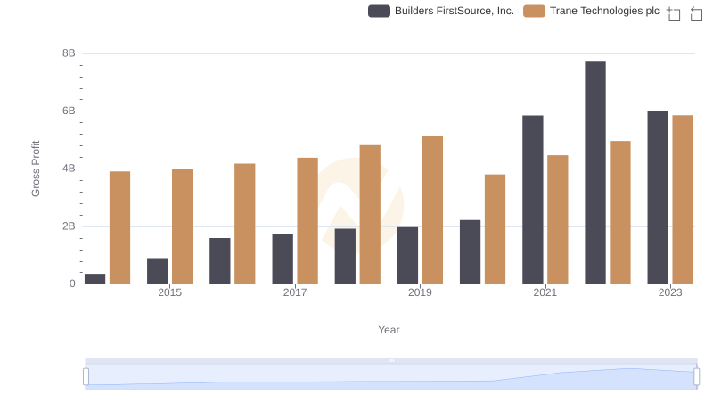 Who Generates Higher Gross Profit? Trane Technologies plc or Builders FirstSource, Inc.