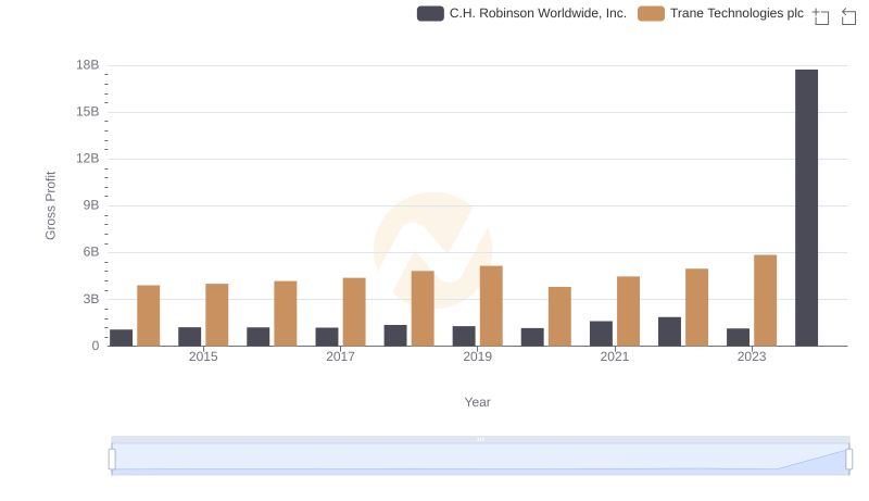 Who Generates Higher Gross Profit? Trane Technologies plc or C.H. Robinson Worldwide, Inc.
