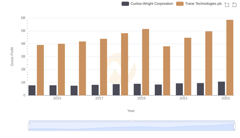 Who Generates Higher Gross Profit? Trane Technologies plc or Curtiss-Wright Corporation