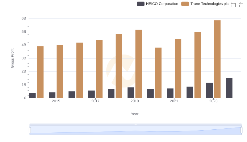 Who Generates Higher Gross Profit? Trane Technologies plc or HEICO Corporation