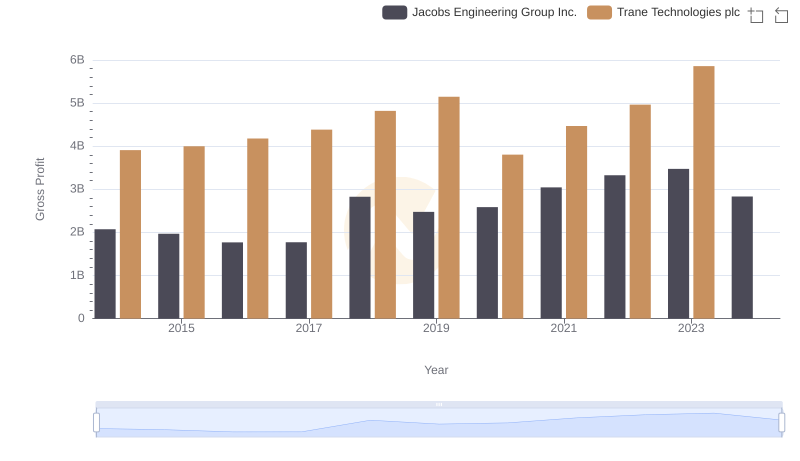 Who Generates Higher Gross Profit? Trane Technologies plc or Jacobs Engineering Group Inc.